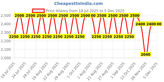 tatacliq.com Clinique High Impact Gel Tech Eyeliner Bronze Glow - 0.35 gm clinique Price History Graph from 18 Jul 2025 to 3 Dec 2025
