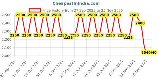tatacliq.com Clinique High Impact Gel Tech Eyeliner Deep Denim - 0.35 gm clinique Price History Graph from 27 Sep 2025 to 23 Nov 2025