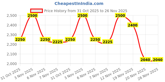 tatacliq.com Clinique High Impact Gel Tech Eyeliner Sparkling Amethyst - 0.35 gm clinique Price History Graph from 31 Oct 2025 to 25 Nov 2025