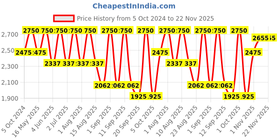 tatacliq.com Clinique High Impact Nutri-Dimension Mascara - 10 ml clinique Price History Graph from 5 Oct 2024 to 22 Nov 2025