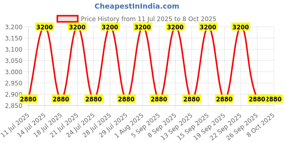 tatacliq.com Clinique High Impact Shadow Play Shadow + Definer Flame + Ember - 1.9 gm clinique Price History Graph from 11 Jul 2025 to 7 Oct 2025