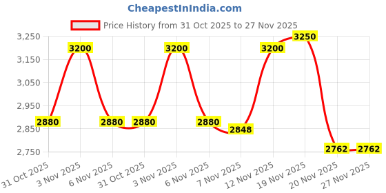 tatacliq.com Clinique High Impact Shadow Play Shadow + Definer Mixed Greens - 1.9 gm clinique Price History Graph from 31 Oct 2025 to 27 Nov 2025
