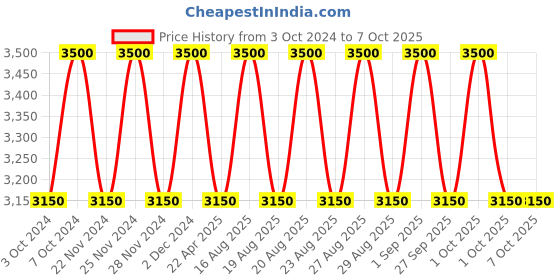 tatacliq.com Clinique Maximum Hydrator 72 Hour Auto-Replenishing Hydrator - 50 ml clinique Price History Graph from 3 Oct 2024 to 7 Oct 2025