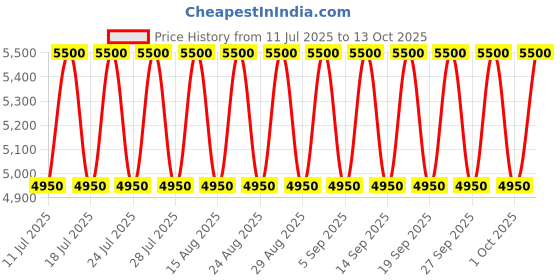 tatacliq.com Clinique Moisture Surge Active Glow Serum - 50 ml clinique Price History Graph from 11 Jul 2025 to 13 Oct 2025