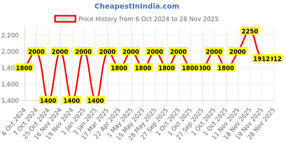 tatacliq.com Clinique Moisture Surge Intense 72H Lipid-Replenishing Hydrator - 30 ml clinique Price History Graph from 6 Oct 2024 to 28 Nov 2025