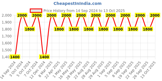 tatacliq.com Clinique Moisture Surge Intense 72H Lipid-Replenishing Hydrator - 30 ml clinique Price History Graph from 14 Sep 2024 to 13 Oct 2025