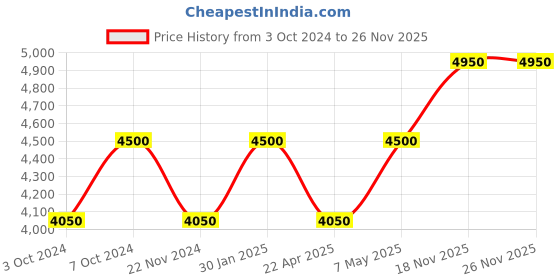 tatacliq.com Clinique Moisture Surge Intense 72H Lipid-Replenishing Hydrator - 75 ml clinique Price History Graph from 3 Oct 2024 to 25 Nov 2025