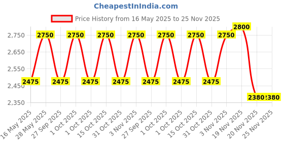 tatacliq.com Clinique Pop Lip & Cheek Oil Black Honey - 7 ml clinique Price History Graph from 16 May 2025 to 25 Nov 2025