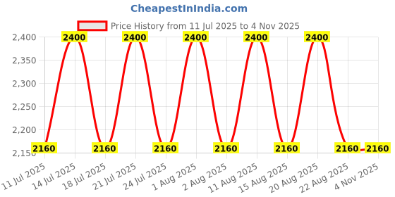 tatacliq.com Clinique Pop Longwear Lipstick Blush Pop - 3.9 gm clinique Price History Graph from 11 Jul 2025 to 2 Nov 2025