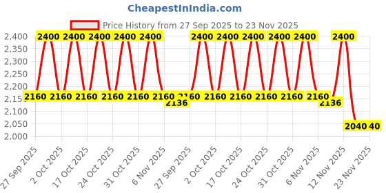 tatacliq.com Clinique Pop Longwear Lipstick Latte Pop - 3.9 gm clinique Price History Graph from 27 Sep 2025 to 23 Nov 2025
