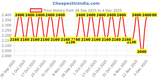 tatacliq.com Clinique Pop Longwear Lipstick Melon Pop - 3.9 gm clinique Price History Graph from 26 Sep 2025 to 4 Dec 2025