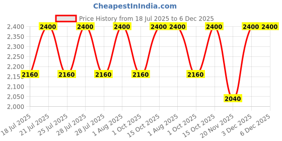 tatacliq.com Clinique Pop Longwear Lipstick Peppermint Pop - 3.9 gm clinique Price History Graph from 18 Jul 2025 to 6 Dec 2025