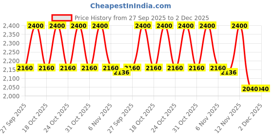 tatacliq.com Clinique Pop Longwear Lipstick Petal Pop Matte - 3.9 gm clinique Price History Graph from 27 Sep 2025 to 1 Dec 2025