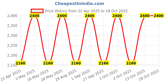 tatacliq.com Clinique Pop Longwear Lipstick Plum Pop - 3.9 gm clinique Price History Graph from 22 Apr 2025 to 18 Oct 2025