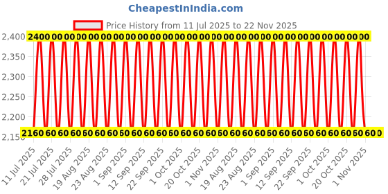 tatacliq.com Clinique Pop Longwear Lipstick Pow Pop - 3.9 gm clinique Price History Graph from 11 Jul 2025 to 22 Nov 2025