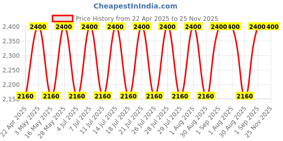 tatacliq.com Clinique Pop Longwear Lipstick Punch Pop - 3.9 gm clinique Price History Graph from 22 Apr 2025 to 24 Nov 2025