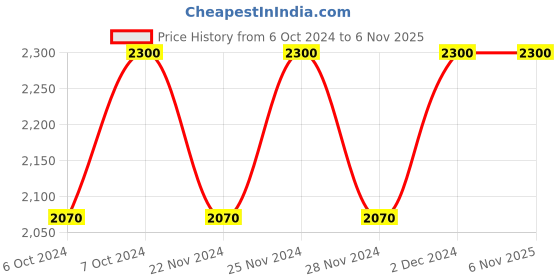 tatacliq.com Clinique Pop Matte Lip Colour + Primer Bold Pop - 3.9 gm clinique Price History Graph from 6 Oct 2024 to 5 Nov 2025