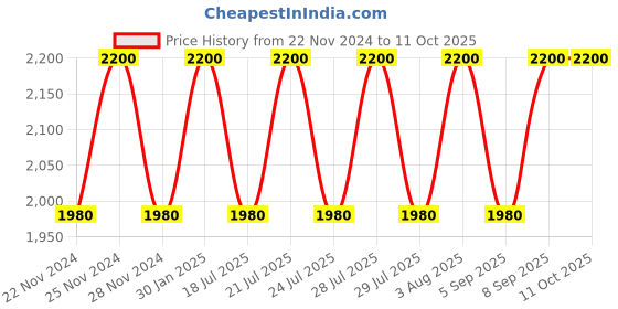 tatacliq.com Clinique Pop Plush Creamy Lip Gloss 02 Chiffon Pop - 3.4 ml clinique Price History Graph from 22 Nov 2024 to 10 Oct 2025