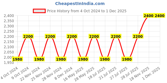 tatacliq.com Clinique Pop Plush Creamy Lip Gloss 03 Brulee Pop - 3.4 ml clinique Price History Graph from 4 Oct 2024 to 1 Dec 2025