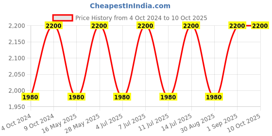 tatacliq.com Clinique Pop Plush Creamy Lip Gloss 04 Juicy Apple Pop - 3.4 ml clinique Price History Graph from 4 Oct 2024 to 10 Oct 2025