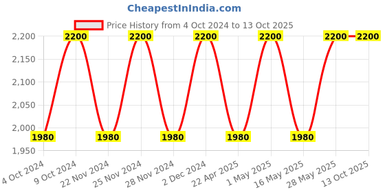 tatacliq.com Clinique Pop Plush Creamy Lip Gloss 05 Rosewater Pop - 3.4 ml clinique Price History Graph from 4 Oct 2024 to 13 Oct 2025