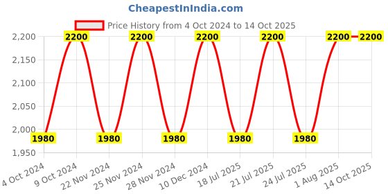 tatacliq.com Clinique Pop Plush Creamy Lip Gloss 06 Bubblegum Pop - 3.4 ml clinique Price History Graph from 4 Oct 2024 to 13 Oct 2025
