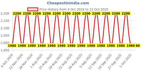 tatacliq.com Clinique Pop Plush Creamy Lip Gloss 08 Strawberry Pop - 3.4 ml clinique Price History Graph from 4 Oct 2024 to 12 Oct 2025