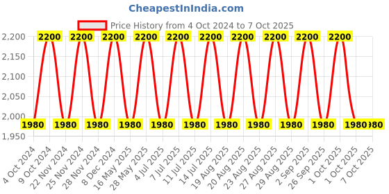 tatacliq.com Clinique Pop Plush Creamy Lip Gloss 09 Sugarplum Pop - 3.4 ml clinique Price History Graph from 4 Oct 2024 to 7 Oct 2025