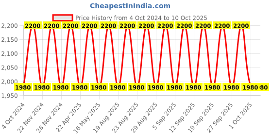 tatacliq.com Clinique Pop Plush Creamy Lip Gloss 10 Velour Pop - 3.4 ml clinique Price History Graph from 4 Oct 2024 to 10 Oct 2025