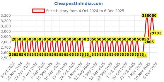 tatacliq.com Clinique Smart Clinical Repair Wrinkle Correcting Cream 15 ml clinique Price History Graph from 4 Oct 2024 to 5 Dec 2025