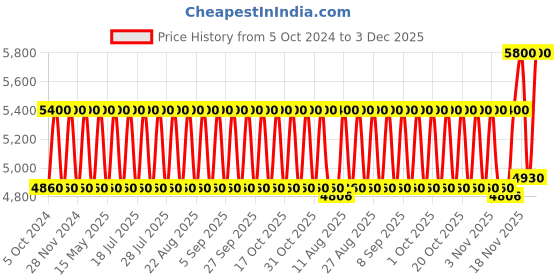tatacliq.com Clinique Smart Clinical Repair Wrinkle Correcting Eye Cream - 15 ml clinique Price History Graph from 5 Oct 2024 to 3 Dec 2025