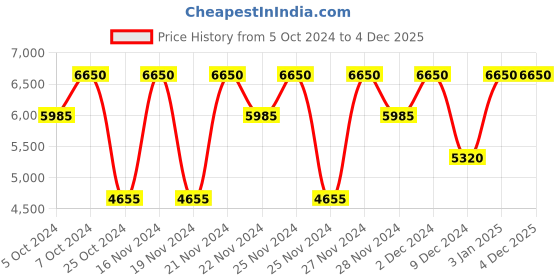 tatacliq.com Clinique Smart Clinical Repair Wrinkle Correcting Serum - 30 ml clinique Price History Graph from 5 Oct 2024 to 3 Dec 2025