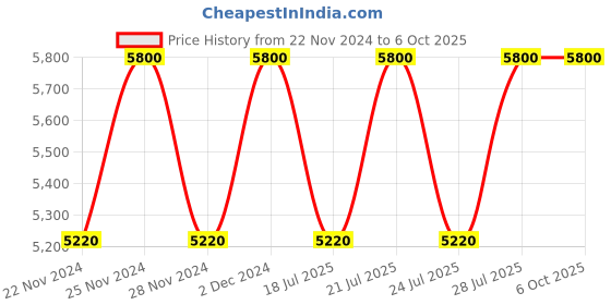 tatacliq.com Clinique Superdefence SPF 40 Fatigue + 1st Signs of Age Multi-Correcting Gel - 50 ml clinique Price History Graph from 22 Nov 2024 to 5 Oct 2025