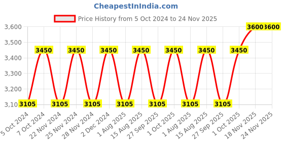 tatacliq.com Clinique Superdefense City Block SPF 50 Daily Energy + Face Protector - 40 ml clinique Price History Graph from 5 Oct 2024 to 23 Nov 2025