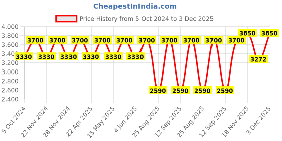 tatacliq.com Clinique Take The Day Off Cleansing Balm - 125 ml clinique Price History Graph from 5 Oct 2024 to 3 Dec 2025