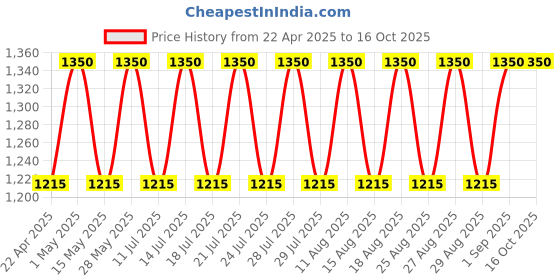 tatacliq.com Clinique Take The Day Off Mini Cleansing Balm - 30 ml clinique Price History Graph from 22 Apr 2025 to 16 Oct 2025