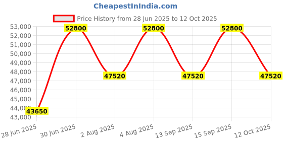 tatacliq.com Clive Christian 1872 Masculine Parfum 100 ml for Men clive christian Price History Graph from 28 Jun 2025 to 11 Oct 2025