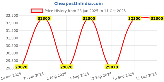 tatacliq.com Clive Christian 1872 Masculine Parfum 50 ml for Men clive christian Price History Graph from 28 Jun 2025 to 10 Oct 2025