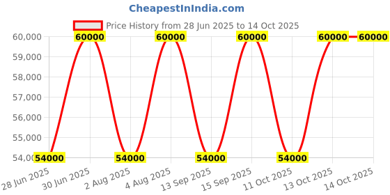 tatacliq.com Clive Christian C - Woody Leather Parfum 100 ml for Men clive christian Price History Graph from 28 Jun 2025 to 14 Oct 2025