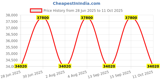 tatacliq.com Clive Christian C - Woody Leather Parfum 50 ml for Men clive christian Price History Graph from 28 Jun 2025 to 11 Oct 2025