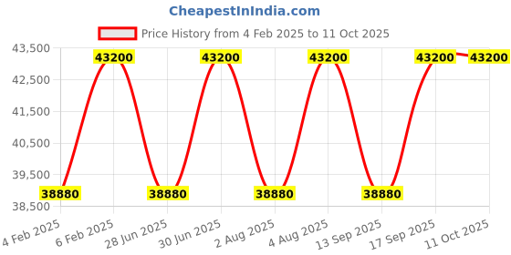 tatacliq.com Clive Christian Crab Apple Blossom 50 ml clive christian Price History Graph from 4 Feb 2025 to 10 Oct 2025