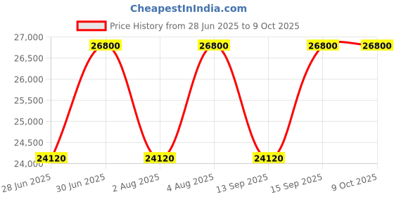 tatacliq.com Clive Christian EST 1872 Crown Collection Traveller Set clive christian Price History Graph from 28 Jun 2025 to 9 Oct 2025