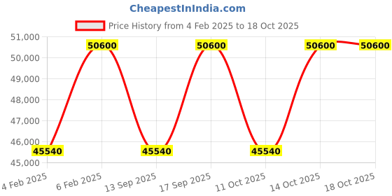 tatacliq.com Clive Christian Jump Up & Kiss Me Ecstatic Parfum for Women 50 ml clive christian Price History Graph from 4 Feb 2025 to 18 Oct 2025