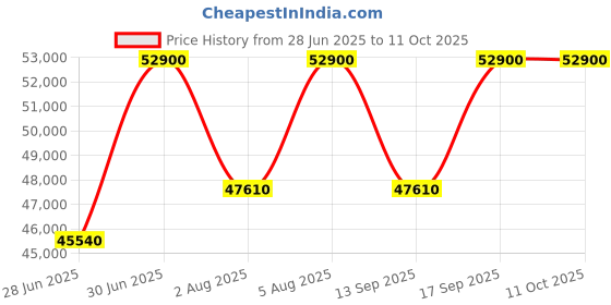 tatacliq.com Clive Christian Jump Up & Kiss Me Hedonistic Parfum for Men 50 ml clive christian Price History Graph from 28 Jun 2025 to 10 Oct 2025