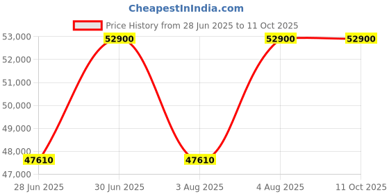 tatacliq.com Clive Christian Jump Up & Kiss Me Hedonistic Parfum for Men 50 ml clive christian Price History Graph from 28 Jun 2025 to 10 Oct 2025