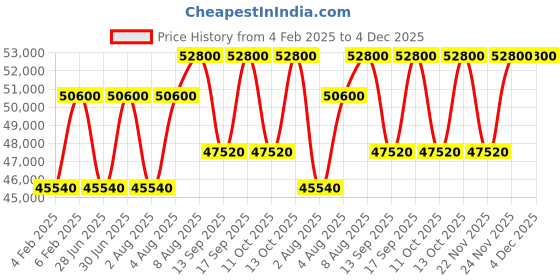 tatacliq.com Clive Christian Magnolia Parfum 50 ml for Women clive christian Price History Graph from 4 Feb 2025 to 4 Dec 2025