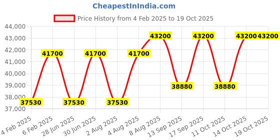 tatacliq.com Clive Christian Matsukita Parfum 50 ml clive christian Price History Graph from 4 Feb 2025 to 17 Oct 2025