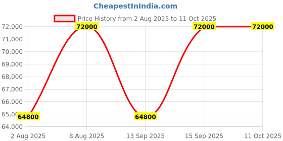 tatacliq.com Clive Christian No. 1 Masculine Parfum 50 ml for Men clive christian Price History Graph from 2 Aug 2025 to 11 Oct 2025