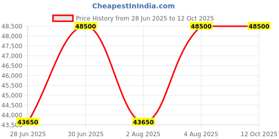 tatacliq.com Clive Christian X Masculine Parfum 100 ml for Men clive christian Price History Graph from 28 Jun 2025 to 11 Oct 2025