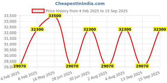 tatacliq.com Clive Christian X Masculine Parfum 50 ml for Men clive christian Price History Graph from 4 Feb 2025 to 15 Sep 2025
